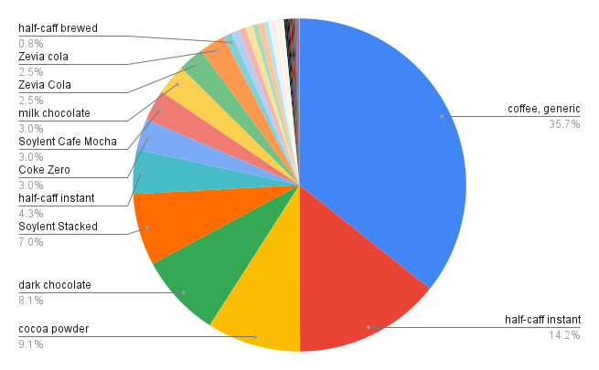 The fourth note: self-tracking caffeine intake, part two of two